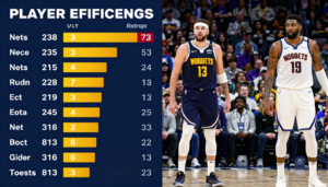 Brooklyn Nets vs Denver Nuggets Match Player Stats